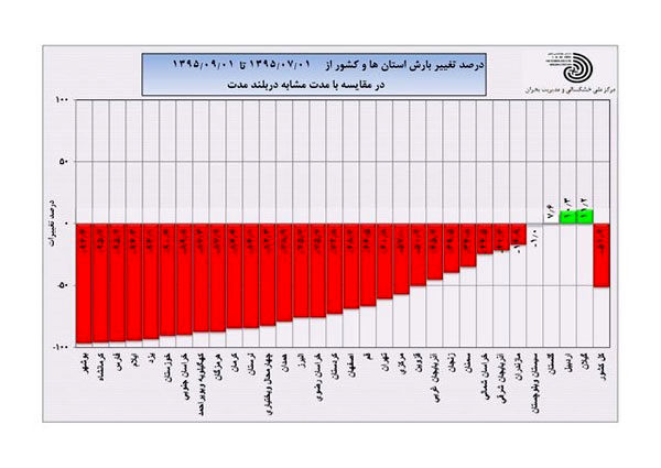 آسمان در پاییز 95 با ایران مهربان نبود