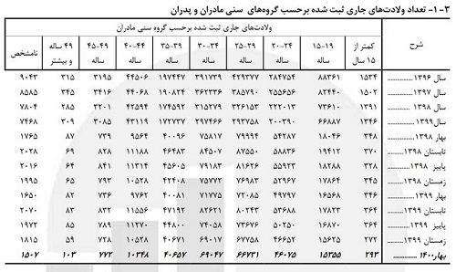 این آمار پیرشدن جمعیت ایران را ثابت می‌کند