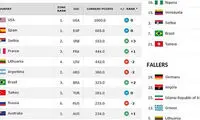بسکتبال ایران در رنکینگ جهانی سقوط کرد