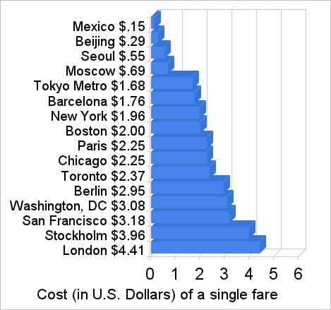گرانترین و ارزان‌ترین خطوط متروی دنیا