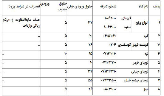 نرخ تعرفه واردات کالاهای اساسی تعیین شد