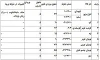 نرخ تعرفه واردات کالاهای اساسی تعیین شد