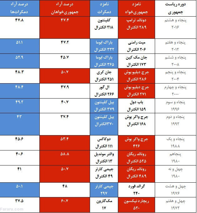 مقایسه نتایج دوازده دوره انتخابات آمریکا