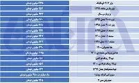 ریزش قیمت‌ها در بازار خودرو شدت گرفت