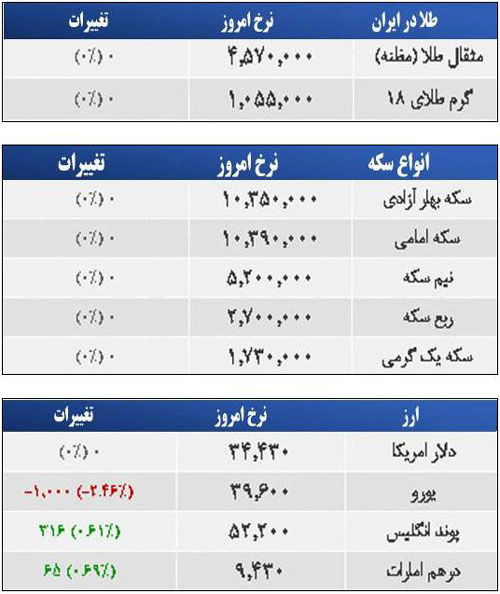 قیمت صبح امروز سکه و طلا در بازار