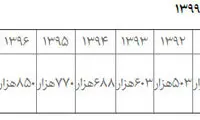 کارمندان امسال چقدر عیدی می‌گیرند؟