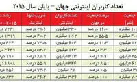 بیشترین کاربران اینترنت در کجا هستند؟