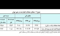 متوسط قیمت هر متر آپارتمان در تهران اعلام شد