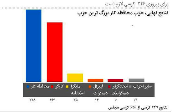 شکست «ترزا می» در قمار انتخابات پارلمانی