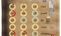 اینفوگرافی: سفره ایرانی‌ها چقدر تغییر کرده؟