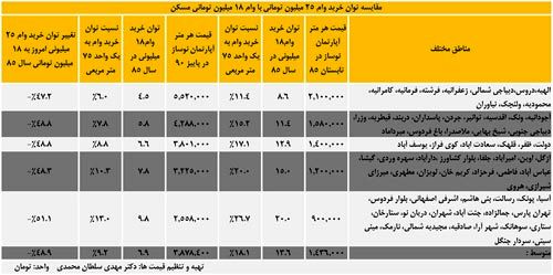 با وام 25 میلیونی چند متر خانه می توان خرید؟