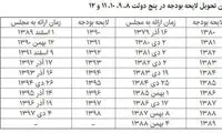 بی انضباط‌های تحویل بودجه در ۵ دولت