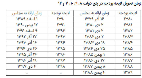 بی انضباط‌های تحویل بودجه در ۵ دولت