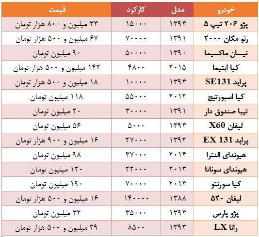 خودروهای دست دوم در بازار چند؟