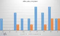 کدام وزیر بیشتر از مجلس رای منفی گرفت؟
