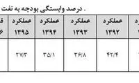 قیمت دلار در بودجه ۹۸