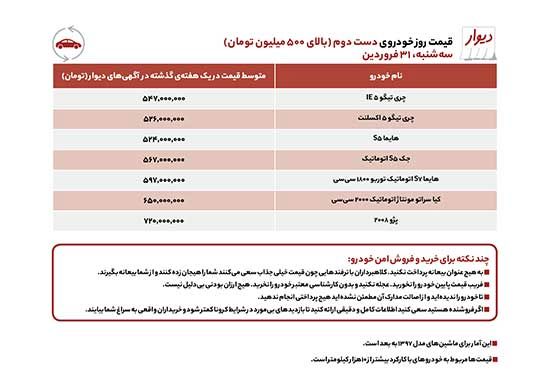 قیمت خودرو‌های کارکرده بالای ۵۰۰میلیون در بازار