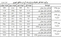 خط فقر در تهران چقدر است؟