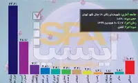 مهم‌ترین مشکل تهرانی‌ها در صورت ادامه کرونا