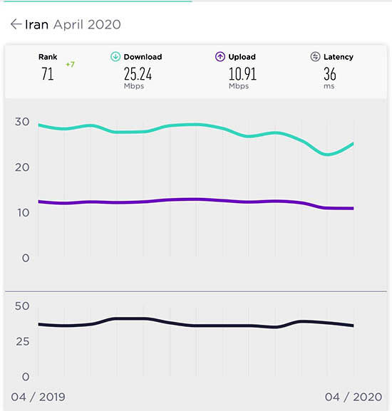 رتبه ۷۱ و ۱۴۱ ایران در اینترنت موبایل و ثابت