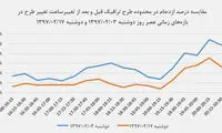 تغییرات ترافیک صبح و عصر تهران در سه هفته اخیر
