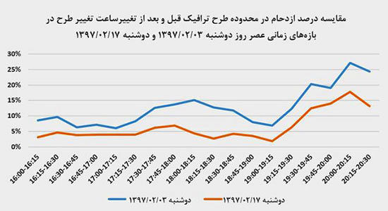 تغییرات ترافیک صبح و عصر تهران در سه هفته اخیر