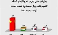 پول های ایران در کدام کشورها است؟