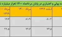 چقدر پول و سکه در دست مردم است؟