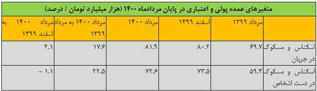 چقدر پول و سکه در دست مردم است؟