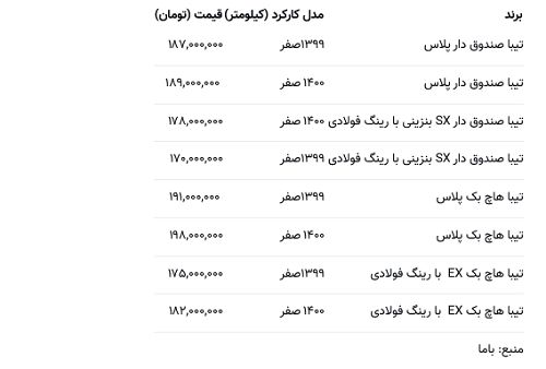 قیمت تیبا ۴میلیون تومان ریخت