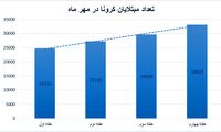 محرز: سخت‌گیری‌های کرونایی را تشدید کنید