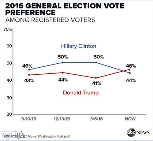 ترامپ از هیلاری پیشی گرفت