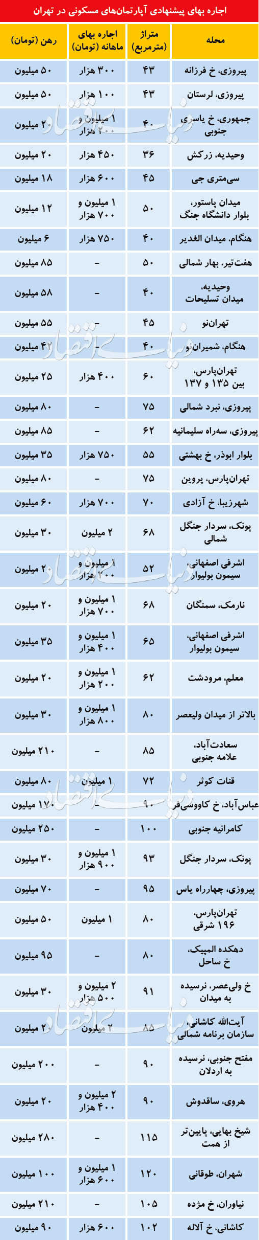 پرتقاضاترین متراژ در بازار اجاره مسکن