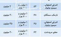 پرتقاضاترین متراژ در بازار اجاره مسکن