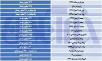 آخرین وضعیت قیمت‌ها در بازار خودرو