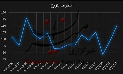 میانگین مصرف بنزین در نوروز رکورد شکست