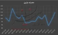 میانگین مصرف بنزین در نوروز رکورد شکست