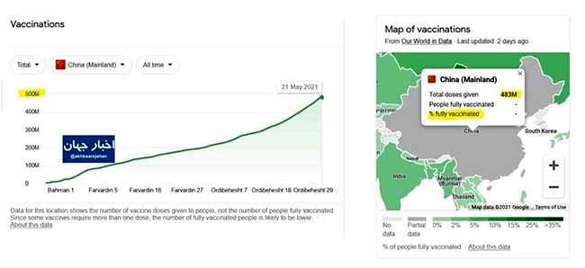 واکسینه شدن حدود نیم میلیارد چینی