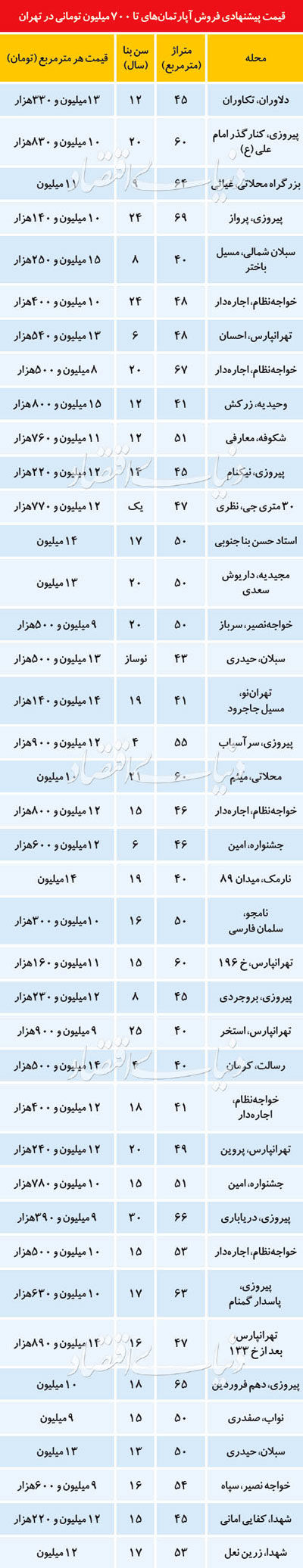 قیمت آپارتمان‌های نُقلی در تهران