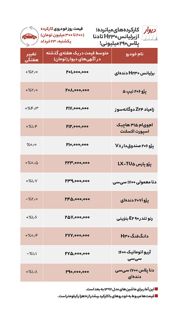 این هفته کدام خودرو‌های میان‌رده گران شدند