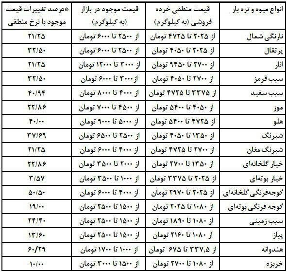 تهرانی‌ ها میوه را گرانتر از نرخ حداکثری می‌خرند!