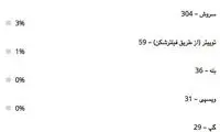نتیجه عجیب نظرسنجی کانال آیت‌الله علم الهدی