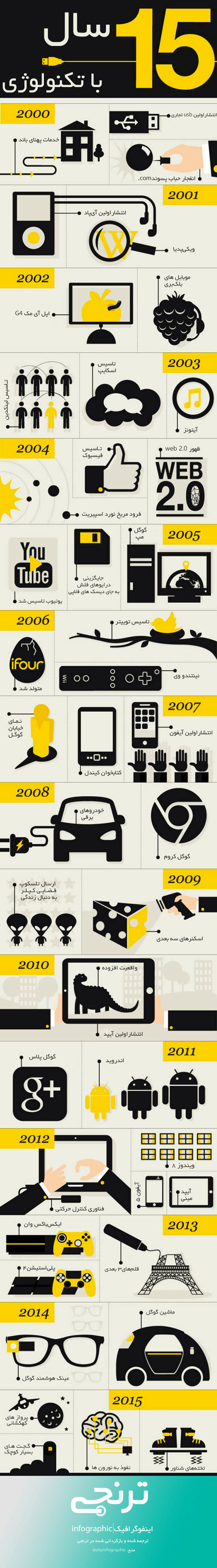 اینفوگرافی: پیشرفت تکنولوژی در 15 سال