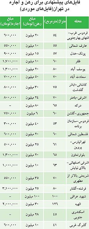 قیمت جدید رهن‌ و اجاره مسکن در تهران