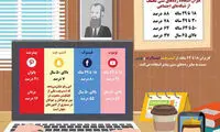 استفاده رده‌های سنی مختلف از شبکه‌های اجتماعی