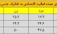 سهم مردان و زنان در اشتغال