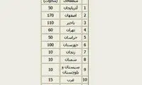 برق صنایع سهمیه‌ بندی شد
