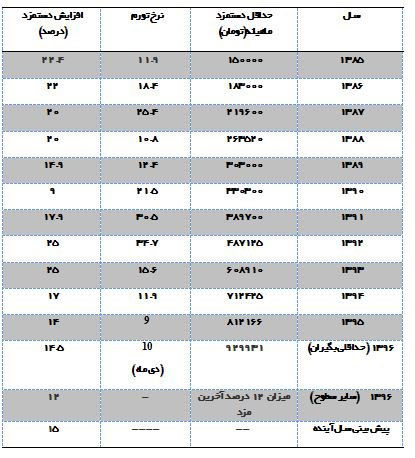 دره دستمزد و تورم چگونه پر می‌شود؟