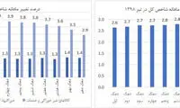 شاخص هزینه برای دهک‌ها به ۴۳درصد رسید