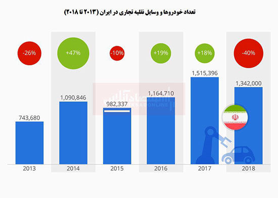 سقوط ۴۰درصدی تولید خودرو در ایران